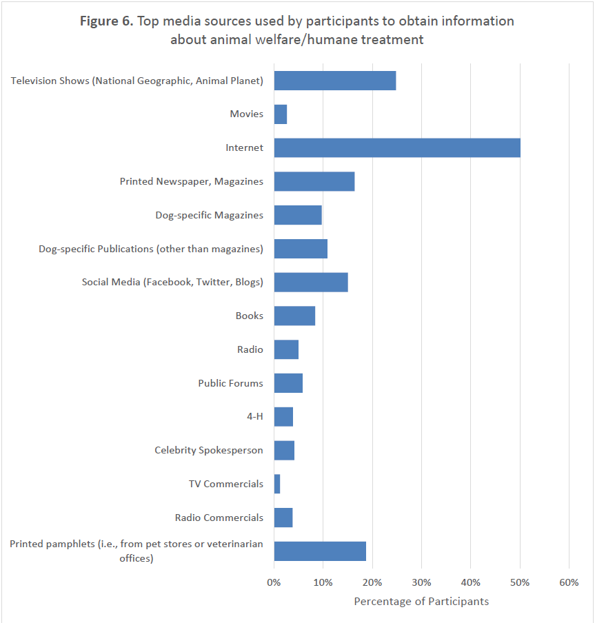 Horizontal bar chart titled “Top media sources used by participants to obtain information about animal welfare/humane treatment.” The Internet was the most commonly selected source (50%), followed by television programming such as National Geographic or Animal Planet (25%). Printed pamphlets from pet stores or veterinary offices (19%), printed newspapers or magazines (17%), and social media (15%) were also commonly selected. All other sources were selected by 10% or fewer respondents.